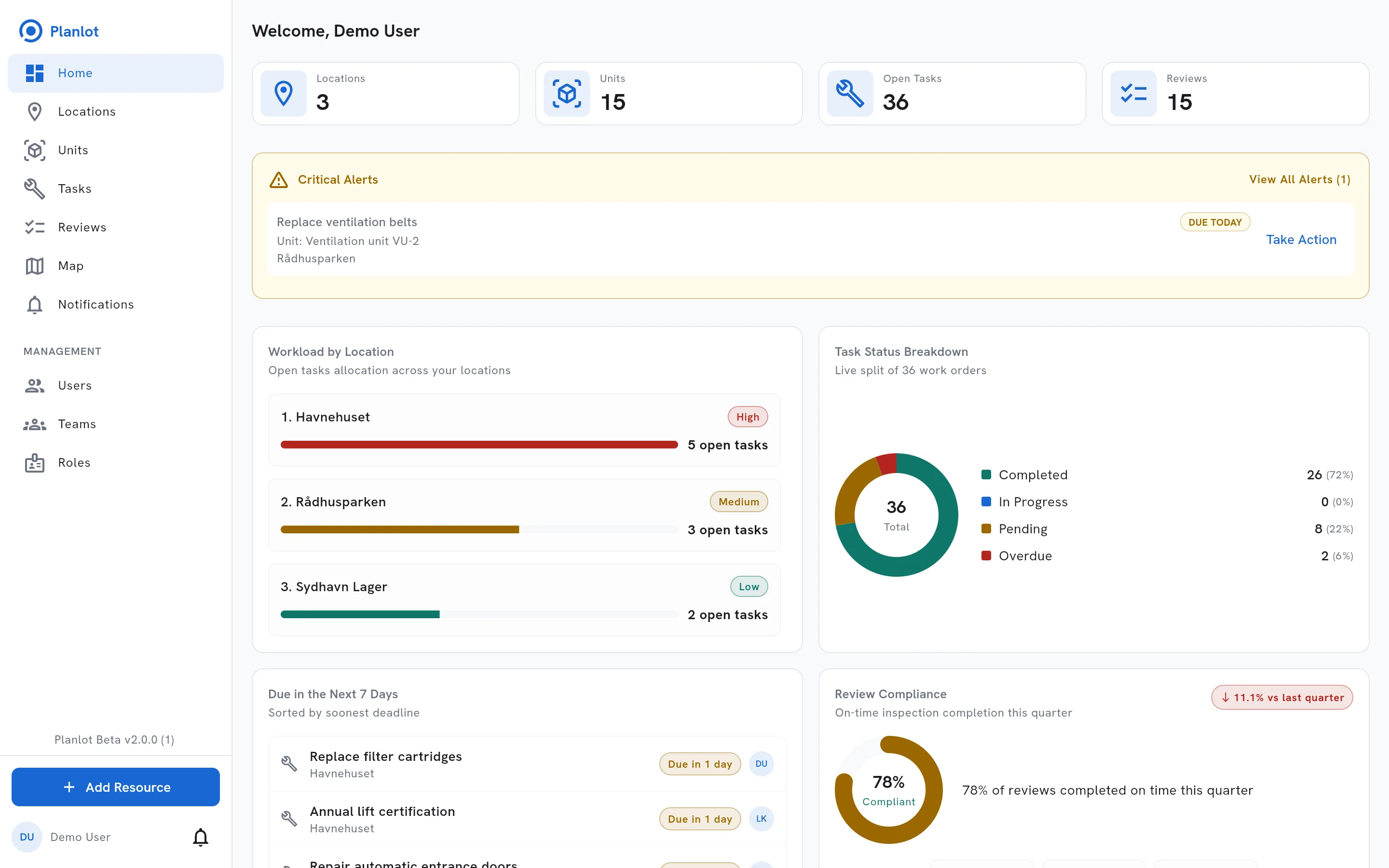 The Planlot dashboard: counts of locations, units, open tasks and reviews, a critical alert, workload by location, a task status breakdown, work due in the next seven days and review compliance for the quarter.